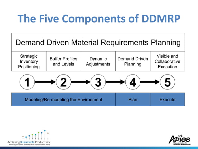 Demand Driven Material Requirements Planning Overview – DEVX