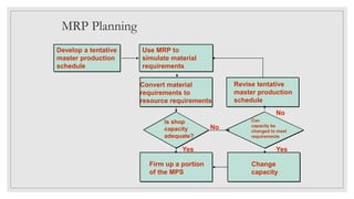 MRP Planning
Develop a tentative
master production
schedule
Use MRP to
simulate material
requirements
Convert material
requirements to
resource requirements
Firm up a portion
of the MPS
Is shop
capacity
adequate?
Can
capacity be
changed to meet
requirements
Revise tentative
master production
schedule
Change
capacity
Yes
No
Yes
No
 