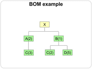 BOM example
A(2) B(1)
D(5)C(2)
X
C(3)
 