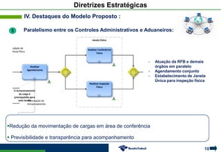 10
Diretrizes Estratégicas
IV. Destaques do Modelo Proposto :
Redução da movimentação de cargas em área de conferência
 Previsibilidade e transparência para acompanhamento
Paralelismo entre os Controles Administrativos e Aduaneiros:
- Atuação da RFB e demais
órgãos em paralelo
- Agendamento conjunto
- Estabelecimento de Janela
Única para inspeção física
5
 