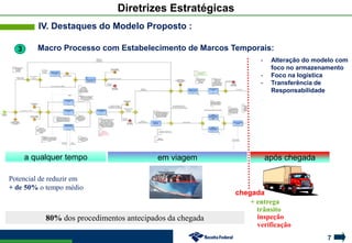 7
Diretrizes Estratégicas
IV. Destaques do Modelo Proposto :
3 Macro Processo com Estabelecimento de Marcos Temporais:
+ entrega
trânsito
a qualquer tempo em viagem após chegada
inspeção80% dos procedimentos antecipados da chegada
Potencial de reduzir em
+ de 50% o tempo médio
verificação
chegada
- Alteração do modelo com
foco no armazenamento
- Foco na logística
- Transferência de
Responsabilidade
 