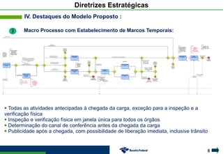 8
Diretrizes Estratégicas
IV. Destaques do Modelo Proposto :
3 Macro Processo com Estabelecimento de Marcos Temporais:
 Todas as atividades antecipadas à chegada da carga, exceção para a inspeção e a
verificação física
 Inspeção e verificação física em janela única para todos os órgãos
 Determinação do canal de conferência antes da chegada da carga
 Publicidade após a chegada, com possibilidade de liberação imediata, inclusive trânsito
 