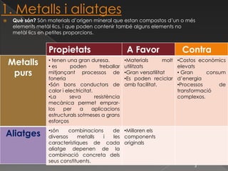 1. Metalls i aliatgesQuè són? Són materials d’origen mineral que estan compostos d’un o més elements metàl·lics, i que poden contenir també alguns elements no metàl·lics en petites proporcions.3