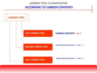 CARBON STEEL CLASSIFICATION
ACCORDING TO CARBON CONTENTS
CARBON STEEL
LOW CARBON STEEL
MEDIUM CARBON STEEL
HIGH CARBON STEEL
CARBON CONTENTS < 0.3 %
CARBON CONTENTS BETWEEN 0.3 % AND 0.6%
CARBON CONTENTS BETWEEN 0.6 % AND 2.0%
 
