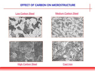 EFFECT OF CARBON ON MICROSTRUCTURE
Low Carbon Steel Medium Carbon Steel
High Carbon Steel Cast Iron
 