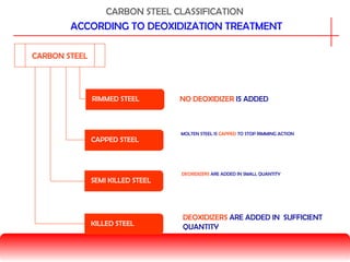 CARBON STEEL CLASSIFICATION
ACCORDING TO DEOXIDIZATION TREATMENT
CARBON STEEL
CAPPED STEEL
SEMI KILLED STEEL
KILLED STEEL
NO DEOXIDIZER IS ADDED
DEOXIDIZERS ARE ADDED IN SMALL QUANTITY
DEOXIDIZERS ARE ADDED IN SUFFICIENT
QUANTITY
RIMMED STEEL
MOLTEN STEEL IS CAPPED TO STOP RIMMING ACTION
 