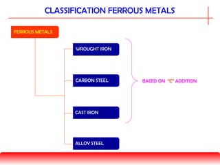 CLASSIFICATION FERROUS METALS
FERROUS METALS
CARBON STEEL
CAST IRON
ALLOY STEEL
WROUGHT IRON
BASED ON “C” ADDITION
 