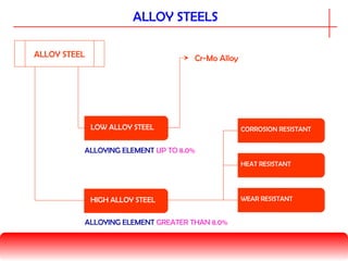 ALLOY STEELS
ALLOY STEEL
LOW ALLOY STEEL
HIGH ALLOY STEEL
ALLOYING ELEMENT UP TO 8.0%
ALLOYING ELEMENT GREATER THAN 8.0%
CORROSION RESISTANT
HEAT RESISTANT
WEAR RESISTANT
Cr-Mo Alloy
 