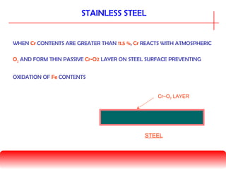 STAINLESS STEEL
WHEN Cr CONTENTS ARE GREATER THAN 11.5 %, Cr REACTS WITH ATMOSPHERIC
O2 AND FORM THIN PASSIVE Cr-O2 LAYER ON STEEL SURFACE PREVENTING
OXIDATION OF Fe CONTENTS
Cr–O2 LAYER
STEEL
 