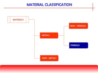 MATERIAL CLASSIFICATION
METALS
NON - METALS
NON - FERROUS
FERROUSFERROUS
MATERIALS
 