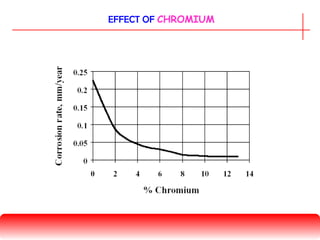 EFFECT OF CHROMIUM
 