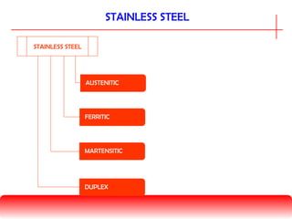 STAINLESS STEEL
FERRITIC
MARTENSITIC
DUPLEX
AUSTENITIC
STAINLESS STEEL
 