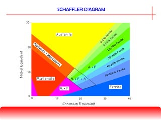 SCHAFFLER DIAGRAM
 