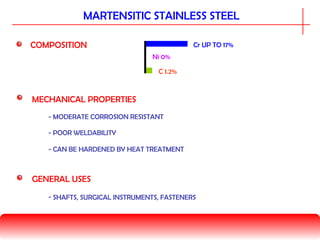 COMPOSITION
MECHANICAL PROPERTIES
GENERAL USES
- POOR WELDABILITY
- MODERATE CORROSION RESISTANT
- SHAFTS, SURGICAL INSTRUMENTS, FASTENERS
- CAN BE HARDENED BY HEAT TREATMENT
MARTENSITIC STAINLESS STEEL
C 1.2%
Cr UP TO 17%
Ni 0%
 