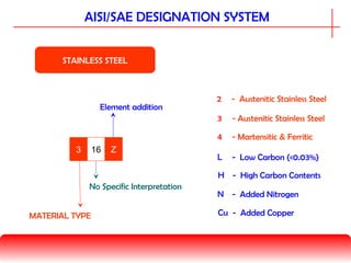 AISI/SAE DESIGNATION SYSTEM
STAINLESS STEEL
3 16
No Specific Interpretation
MATERIAL TYPE
Z
Element addition
- Austenitic Stainless Steel2
- Austenitic Stainless Steel3
- Low Carbon (<0.03%)L
- High Carbon ContentsH
- Added NitrogenN
- Added CopperCu
- Martensitic & Ferritic4
 