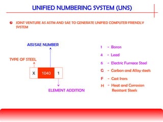UNIFIED NUMBERING SYSTEM (UNS)
JOINT VENTURE AS ASTM AND SAE TO GENERATE UNIFIED COMPUTER FRIENDLY
SYSTEM
1040 1X
ELEMENT ADDITION
TYPE OF STEEL
AISI/SAE NUMBER
- Carbon and Alloy steelsG
- Cast IronsF
- Heat and Corrosion
Resistant Steels
H
- Boron1
- Lead4
- Electric Furnace Steel6
 