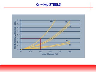 Cr – Mo STEELS
 