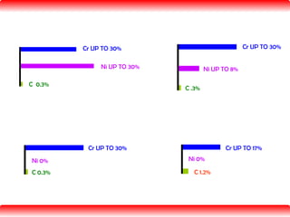 C .3%
Cr UP TO 30%
Ni UP TO 8%
C 0.3%
Cr UP TO 30%
Ni 0%
Ni UP TO 30%
Cr UP TO 30%
C 0.3%
C 1.2%
Cr UP TO 17%
Ni 0%
 