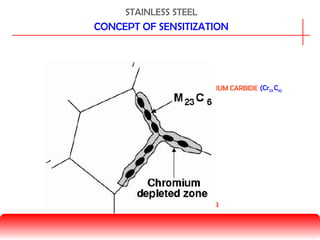 STAINLESS STEEL
CONCEPT OF SENSITIZATION
CHROMIUM CARBIDE (Cr23 C6)
CHROMIUM DEPLETED LAYER
 
