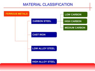 MATERIAL CLASSIFICATION
FERROUS METALS
CAST IRON
LOW ALLOY STEEL
HIGH ALLOY STEEL
CARBON STEEL
LOW CARBON
HIGH CARBON
MEDIUM CARBON
 