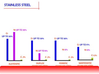 STAINLESS STEEL
Ni UP TO 30%
Cr
UP TO 30%
C .3%
AUSTENITIC
STAINLESS STEEL
C 1.2%
MARTENSITIC
STAINLESS STEEL
Cr UP TO 17%
Ni 0%
C .3%
DUPLEX
STAINLESS STEEL
Cr UP TO 30%
Ni UP TO 8%
C .3%
FERRITIC
STAINLESS STEEL
Cr UP TO 30%
Ni 0%
 