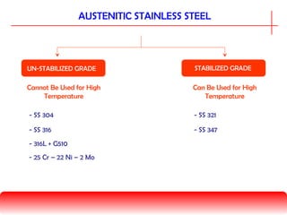 AUSTENITIC STAINLESS STEEL
UN-STABILIZED GRADE
- SS 304
- SS 316
- 25 Cr – 22 Ni – 2 Mo
- 316L + G510
STABILIZED GRADE
- SS 321
- SS 347
Cannot Be Used for High
Temperature
Can Be Used for High
Temperature
 