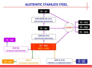 SS – 304
18 Cr – 8 Ni
SS - 316
SS - 317
ADD Mo (2%)
FOR PITTING RESISTANCE
ADD MORE Mo (4%)
FOR PITTING RESISTANCE
ADD Nb
TO REDUCE SENSITIZATION
SS - 347
ADD Ti
TO REDUCE SENSITIZATION
SS - 321
LOWER C
SS - 317L
SS - 316L
SS - 304L
ADD Cr & Ni
STRENGTH & CORROSION RESIST.
SS – 310
SS - 309
AUSTENITIC STAINLESS STEEL
 