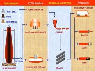 IRON ORE
COKE
LIME STONE
BLAST FURNACE
IRON MAKING STEEL MAKING CONTINUOUS CASTING PRODUCTS
BASIC OXYGEN FURNACE
ELECTRIC ARC FURNACE BILLETS
CASTING
REHEATING FURNACE
PLATES
RODS
PIPE
PIG IRON
WROUGHT IRON
 