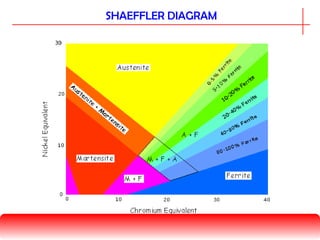 SHAEFFLER DIAGRAM
 