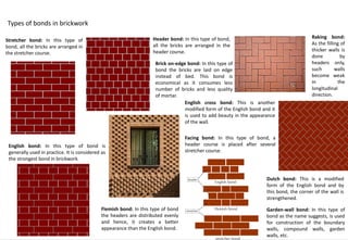 Types of bonds in brickwork
Stretcher bond: In this type of
bond, all the bricks are arranged in
the stretcher course.
Header bond: In this type of bond,
all the bricks are arranged in the
header course.
English bond: In this type of bond is
generally used in practice. It is considered as
the strongest bond in brickwork.
Flemish bond: In this type of bond
the headers are distributed evenly
and hence, it creates a better
appearance than the English bond.
Garden-wall bond: In this type of
bond as the name suggests, is used
for construction of the boundary
walls, compound walls, garden
walls, etc.
Raking bond:
As the filling of
thicker walls is
done by
headers only,
such walls
become weak
in the
longitudinal
direction.
Dutch bond: This is a modified
form of the English bond and by
this bond, the corner of the wall is
strengthened.
Brick on-edge bond: In this type of
bond the bricks are laid on edge
instead of bed. This bond is
economical as it consumes less
number of bricks and less quality
of mortar.
English cross bond: This is another
modified form of the English bond and it
is used to add beauty in the appearance
of the wall.
Facing bond: In this type of bond, a
header course is placed after several
stretcher course.
 