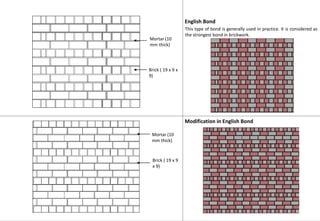 This type of bond is generally used in practice. It is considered as
the strongest bond in brickwork.
English Bond
Modification in English Bond
Brick ( 19 x 9 x
9)
Mortar (10
mm thick)
Mortar (10
mm thick)
Brick ( 19 x 9
x 9)
 
