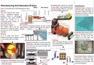 Manufacturing And Fabrication Of Glass
Glass is manufactured in the following four steps:
Finishing
After annealing the glass articles
are cleaned, ground, polished, cut
and sand blasted.
Boro-silicate Glass is obtained
by fusing a mixture of silica,
borax, lime and feldspar. The
examples are pyrex glass and
heat resisting glass.
Melting
The raw material lime soda
sand – separately cleaned,
ground, sieved in definite
proportion and mixed with
water are fused in a
continuous type furnace or
batch-type furnace.
Forming and shaping
The molten glass can be
fabricated to desired shapes
by any one of the following
methods:
Blowing
A 2 m long and 12mm
diameter blow pipe is dipped
in the molten glass and taken
out.
Flat Drawing
The process of drawing the glass up into a sheet
begins when an grille is lowered into the glass in
the kiln.
Compression Moulding In this process
moulds are used to obtain the articles
of desired shapes.
Spinning A machine is used to spin the
molten glass. The fibers so produced are
very fine and are used for heat and
sound insulation.
Annealing Glass articles are slowed
to cool under room temperature by
passing through different chambers
with descending temperature.
Soda-lime Glass is known as
soda-ash glass. Soda glass or
soft glass. Soda-lime glass is
obtained by fusing a mixture
of silica, lime and soda.
Lead glass also known as flint
glass is obtained by fusing a
mixture of silica, lead and
potash. It is free from iron
impurities and is colorless.
Classification
 