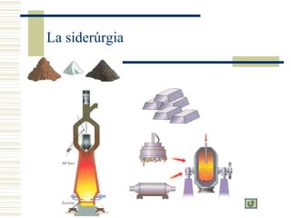 La siderúrgia Transformació en acer Transformació en ferro dolç Calcinació en un alt forn Extracció minera i separació de la mena 