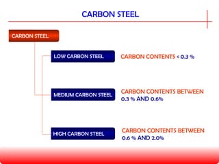 materials of different type and categories | PPT