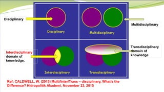 Interdisciplinary
domain of
knowledge.
Transdisciplinary
domain of
knowledge
Disciplinary
Multidisciplinary
Ref: CALDWELL, W. (2015) Multi/Inter/Trans – disciplinary, What’s the
Difference? Hidropolitik Akademi, November 23, 2015
 