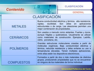 CLASIFICACIÓN

Contenido

GENERAL

CLASIFICACIÓN
METALES

CERÁMICOS

POLÍMEROS

COMPUESTOS

Buena conductividad eléctrica y térmica, alta resistencia,
rigidez, ductilidad. Son útiles en aplicaciones
estructurales o de carga. Las aleaciones permiten una
mejor combinación de propiedades.
Son usados a menudo como aislantes. Fuertes y duros,
aunque frágiles y quebradizos. Usualmente se utilizan
como materiales de construcción. Ejemplos: Ladrillo,
vidrio, porcelana, etc.
Grandes estructuras moleculares creadas a partir de
moléculas orgánicas. Baja conductividad eléctrica y
térmica, reducida resistencia y debe evitarse su uso a
temperaturas elevadas. Tienen múltiples aplicaciones,
entre ellas están los dispositivos electrónicos.
Formados a partir de dos o más materiales de distintos
grupos, produciendo propiedades que no se encuentran
en ninguno de los materiales de forma individual.
Universidad Politécnica del Centro

 