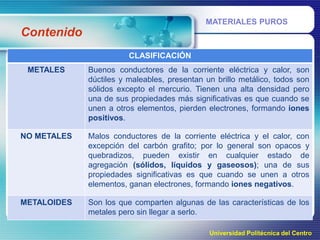 MATERIALES PUROS

Contenido
CLASIFICACIÓN
METALES

Buenos conductores de la corriente eléctrica y calor, son
dúctiles y maleables, presentan un brillo metálico, todos son
sólidos excepto el mercurio. Tienen una alta densidad pero
una de sus propiedades más significativas es que cuando se
unen a otros elementos, pierden electrones, formando iones
positivos.

NO METALES

Malos conductores de la corriente eléctrica y el calor, con
excepción del carbón grafito; por lo general son opacos y
quebradizos, pueden existir en cualquier estado de
agregación (sólidos, líquidos y gaseosos); una de sus
propiedades significativas es que cuando se unen a otros
elementos, ganan electrones, formando iones negativos.

METALOIDES

Son los que comparten algunas de las características de los
metales pero sin llegar a serlo.
Universidad Politécnica del Centro

 