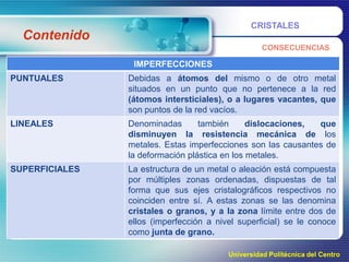 CRISTALES

Contenido

CONSECUENCIAS

IMPERFECCIONES
PUNTUALES

Debidas a átomos del mismo o de otro metal
situados en un punto que no pertenece a la red
(átomos intersticiales), o a lugares vacantes, que
son puntos de la red vacíos.

LINEALES

Denominadas
también
dislocaciones,
que
disminuyen la resistencia mecánica de los
metales. Estas imperfecciones son las causantes de
la deformación plástica en los metales.

SUPERFICIALES

La estructura de un metal o aleación está compuesta
por múltiples zonas ordenadas, dispuestas de tal
forma que sus ejes cristalográficos respectivos no
coinciden entre sí. A estas zonas se las denomina
cristales o granos, y a la zona límite entre dos de
ellos (imperfección a nivel superficial) se le conoce
como junta de grano.
Universidad Politécnica del Centro

 