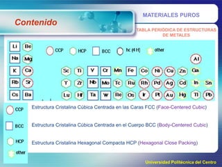 MATERIALES PUROS

Contenido
TABLA PERIÓDICA DE ESTRUCTURAS
DE METALES

Estructura Cristalina Cúbica Centrada en las Caras FCC (Face-Centered Cubic)

Estructura Cristalina Cúbica Centrada en el Cuerpo BCC (Body-Centered Cubic)

Estructura Cristalina Hexagonal Compacta HCP (Hexagonal Close Packing)

Universidad Politécnica del Centro

 