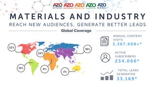 M A T E R I A L S A N D I N D U S T R Y
Global Coverage
REACH NEW AUDIENCES, GENERATE BETTER LEADS
32%
18%
24%
4%
3%
19%
ACTIVE
SUBSCRIBERS
ANNUAL CONTENT
VISITS
3 , 3 6 7 , 6 0 8 + *
2 3 4 , 0 6 6 *
TOTAL LEADS
GENERATED
3 3 , 1 6 9 *
 