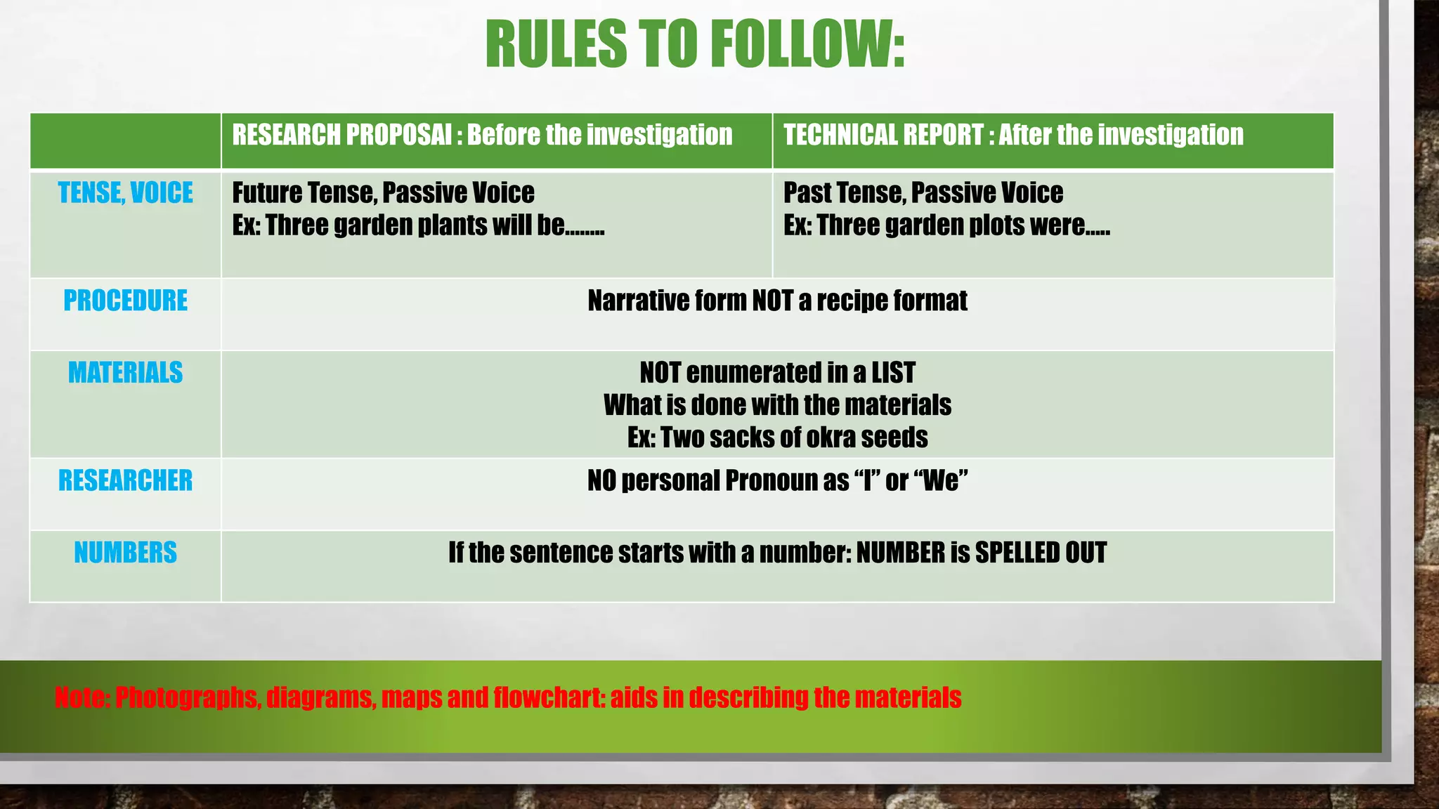 RULES TO FOLLOW:
RESEARCH PROPOSAl : Before the investigation TECHNICAL REPORT : After the investigation
TENSE, VOICE Future Tense, Passive Voice
Ex: Three garden plants will be……..
Past Tense, Passive Voice
Ex: Three garden plots were…..
PROCEDURE Narrative form NOT a recipe format
MATERIALS NOT enumerated in a LIST
What is done with the materials
Ex: Two sacks of okra seeds
RESEARCHER NO personal Pronoun as “I” or “We”
NUMBERS If the sentence starts with a number: NUMBER is SPELLED OUT
Note: Photographs, diagrams, maps and flowchart: aids in describing the materials
 