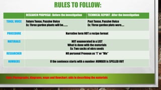 RULES TO FOLLOW:
RESEARCH PROPOSAl : Before the investigation TECHNICAL REPORT : After the investigation
TENSE, VOICE Future Tense, Passive Voice
Ex: Three garden plants will be……..
Past Tense, Passive Voice
Ex: Three garden plots were…..
PROCEDURE Narrative form NOT a recipe format
MATERIALS NOT enumerated in a LIST
What is done with the materials
Ex: Two sacks of okra seeds
RESEARCHER NO personal Pronoun as “I” or “We”
NUMBERS If the sentence starts with a number: NUMBER is SPELLED OUT
Note: Photographs, diagrams, maps and flowchart: aids in describing the materials
 