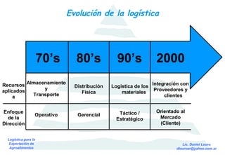 Evolución de la logística Almacenamiento y  Transporte Integración con Proveedores y  clientes Logística de los materiales Distribución Física 70’s 80’s 90’s 2000 Enfoque de la Dirección Operativo Gerencial Táctico / Estratégico Orientado al Mercado (Cliente) Recursos aplicados a 