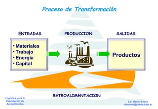 Proceso de Transformación ,[object Object],[object Object],[object Object],[object Object],Productos PRODUCCION SALIDAS ENTRADAS RETROALIMENTACION 