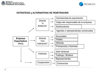 ESTRATEGIA y ALTERNATIVAS DE PENETRACION
Empresa
Exportadora
(Red)
Directa
“a
distancia”
Directa
“con
radicación”
Indirecta
Cooperación
Comisionista de exportación
Distribuidores
Agentes o representantes comerciales
Sucursales
Filiales
Oficinas
Franquicias y licencias
Joint ventures
Tradings / Brokers
Representantes
Consorcios
Viajes del responsable de la empresa
 