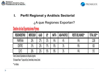 I. Perfil Regional y Análisis Sectorial
¿A que Regiones Exportan?
DestinodelasExportacionesPymes
REGION/DESTINO MERCOSUR ALADI UE* NAFTA ASIAPACIFICO RESTODELMUNDO** TOTALUSD***
PAMPEANA 29% 27% 12% 14% 4% 14% 2.206
CENTRO 31% 23% 17% 10% 3% 16% 630
CUYO 26% 23% 15% 19% 3% 14% 510
Fuente:CamaradeExportadoresdelaRepublicaArgentina
*25ActualesPaíses**EuropadelEste,OrienteMedio,AmericaCentral
***enmillones
 