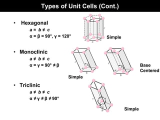 Types of Unit Cells (Cont.)
• Hexagonal
a = b ≠ c
α = β = 90°, γ = 120°
• Monoclinic
a ≠ b ≠ c
α = γ = 90° ≠ β
• Triclinic
a ≠ b ≠ c
α ≠ γ ≠ β ≠ 90°
Simple
Simple
Simple
Base
Centered
 