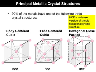 Principal Metallic Crystal Structures
BCC FCC HCP
• 90% of the metals have one of the following three
crystal structures:
Body Centered
Cubic
Face Centered
Cubic
Hexagonal Close
Packed
HCP is a denser
version of simple
hexagonal crystal
structure.
 