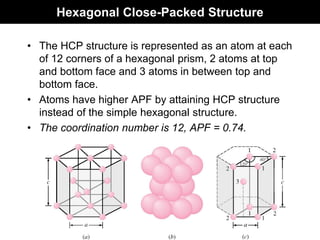 Hexagonal Close-Packed Structure
• The HCP structure is represented as an atom at each
of 12 corners of a hexagonal prism, 2 atoms at top
and bottom face and 3 atoms in between top and
bottom face.
• Atoms have higher APF by attaining HCP structure
instead of the simple hexagonal structure.
• The coordination number is 12, APF = 0.74.
 