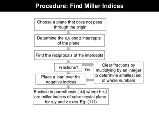 Procedure: Find Miller Indices
Choose a plane that does not pass
through the origin
Determine the x,y and z intercepts
of the plane
Find the reciprocals of the intercepts
Fractions?
Clear fractions by
multiplying by an integer
to determine smallest set
of whole numbers
Enclose in parenthesis (hkl) where h,k,l
are miller indices of cubic crystal plane
for x,y and z axes. Eg: (111)
Place a ‘bar’ over the
negative indices
Yes
 